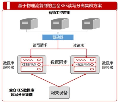 金倉數據庫助力國家電網智慧計量工控系統成功上線