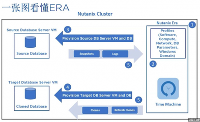 Nutanix Era榮膺CBI年度創新產品獎，引領一鍵式數據庫服務新紀元