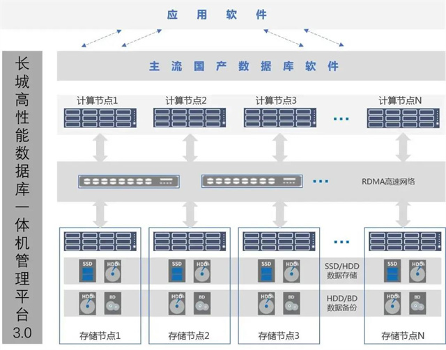 長城數據庫一體機與用友NCCloud高性能CP官宣出道，開啟國產化數據庫服務新篇章