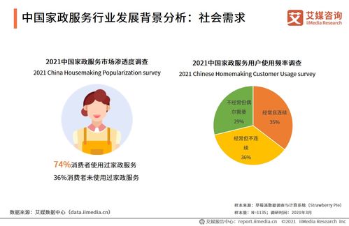 2021年中國家政服務(wù)行業(yè)發(fā)展剖析與法律咨詢投資機遇分析